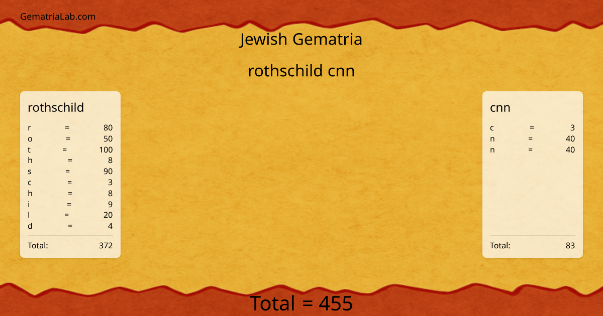 rothschild cnn in jewish Gematria